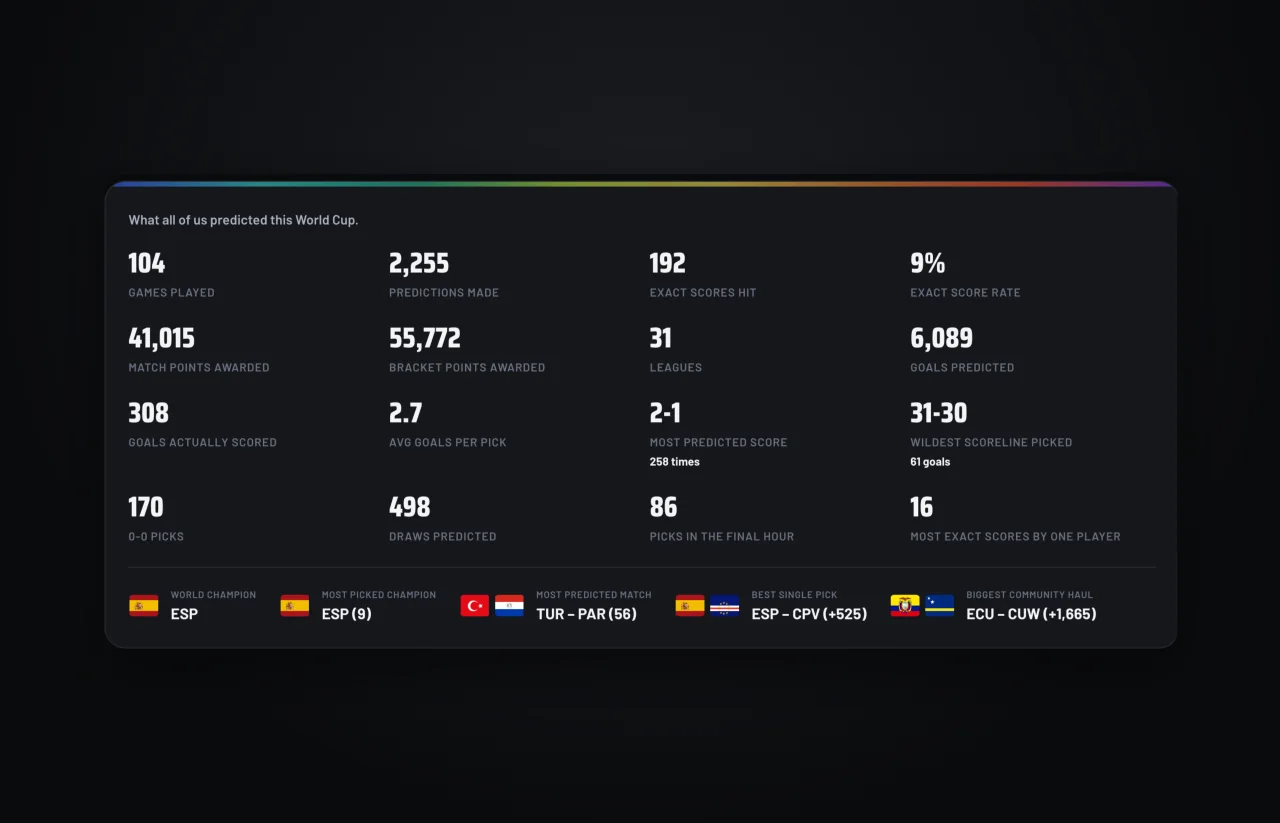 What everyone predicted together: 104 games, 2,255 predictions, 31 leagues, 2-1 the most predicted score